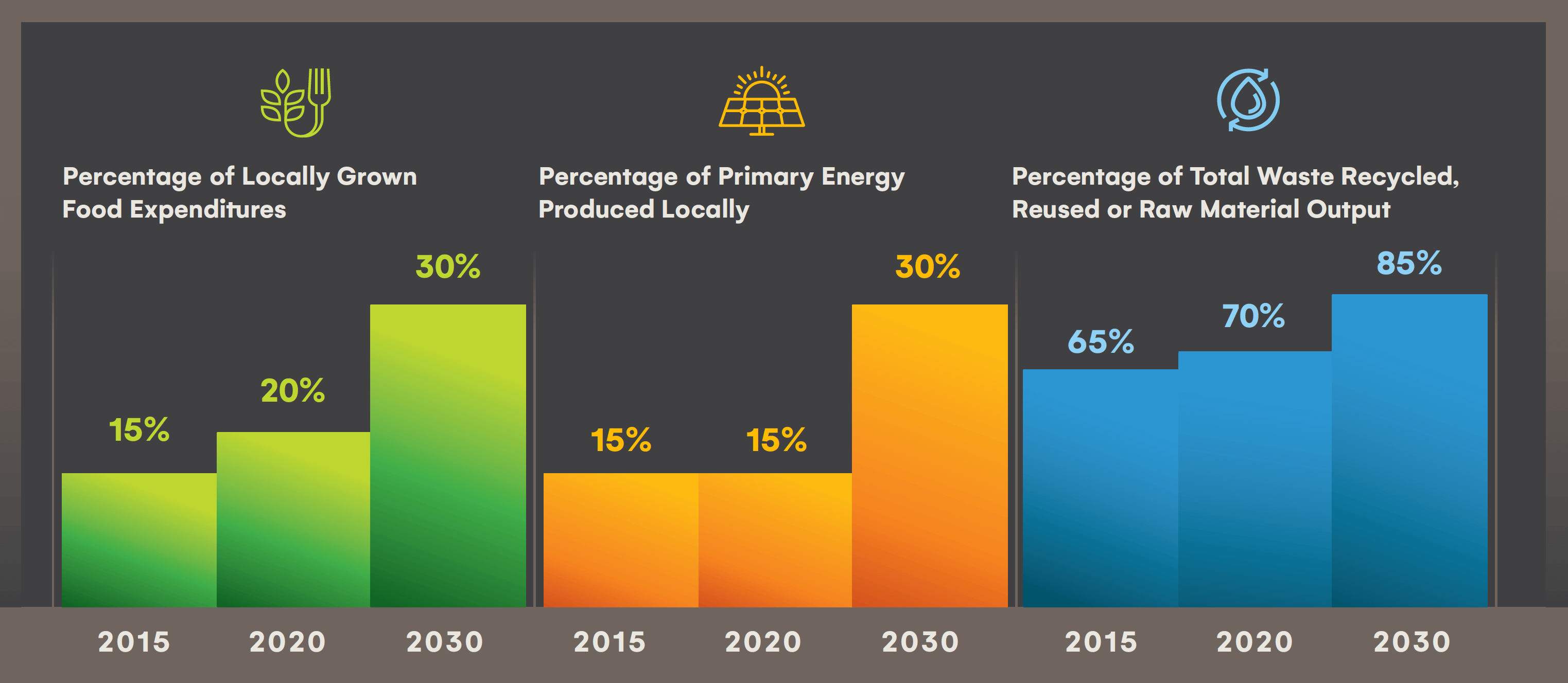 Infographic showing 2030 percentage of locally grown food expenditures projected to 30%, percentage of primary energey produced locally to 30%, and percentag4e of total waste recylced, reused, or raw material out put to 85%