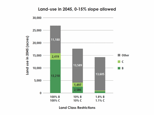Land-use in 2045, 0-15% vs. 0-20% slope allowed